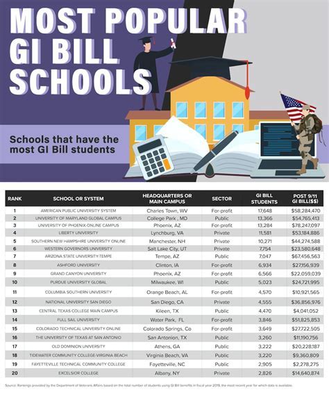 5 Ways The Gi Bill Covers College Tuition Military And Veteran