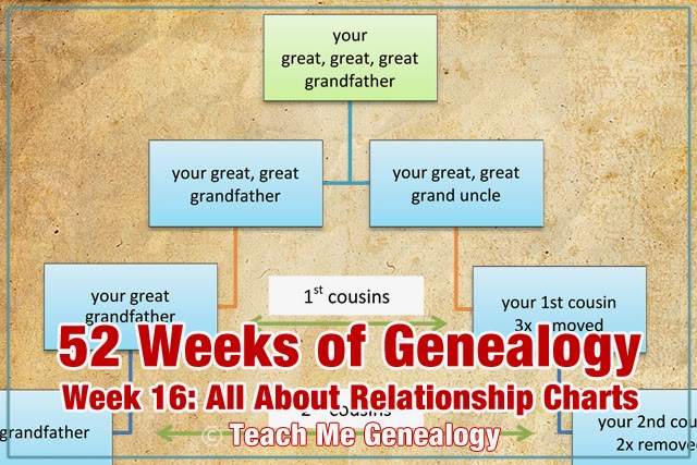 52 Weeks Of Genealogy Week 16 All About Relationship Charts Genealogy Relationship Chart