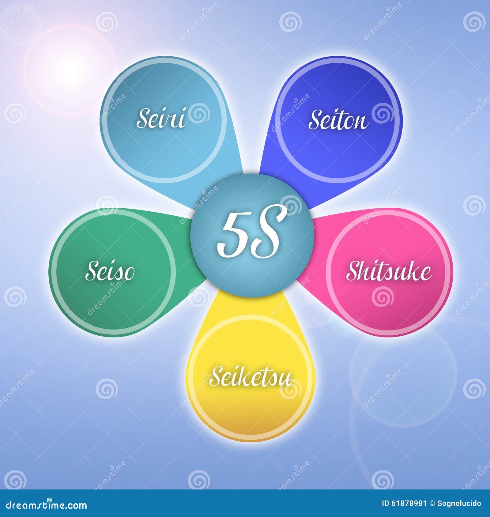 5S Method Infographic Stock Illustration Illustration Of Seiketsu