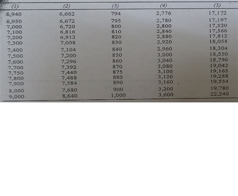 5Th Pay Commission Fitment Table For Pay Fixation