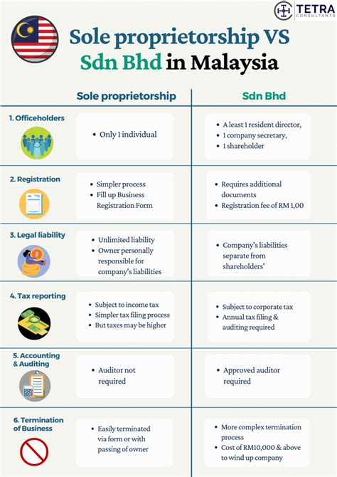 6 Differences Between Sole Proprietorship And Sdn Bhd In Malaysia Tetra Consultants