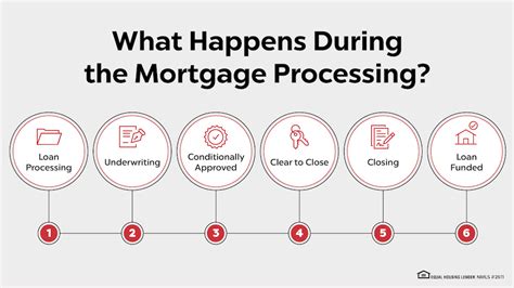 6 Steps Of Mortgage Loan Process Conditional Approval Guaranteed Rate