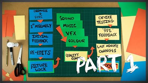 6 Tips For Faster Post Production Workflow Crafted