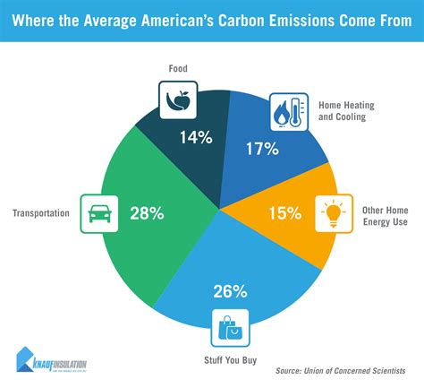 6 Ways To Lower Your Carbon Footprint Knauf Insulation