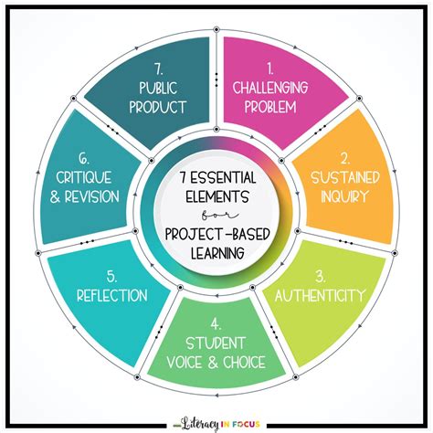 7 Essential Elements For Project Based Learning Project Based