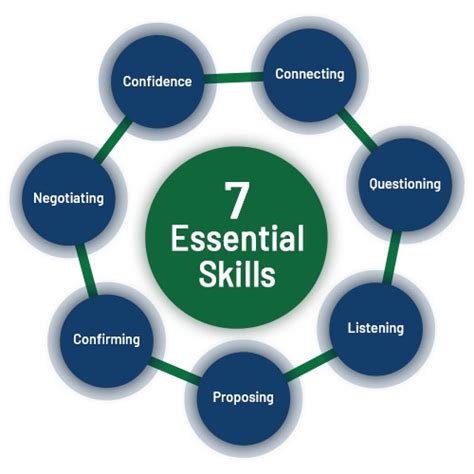 7 Essential Selling Skills Tal Success