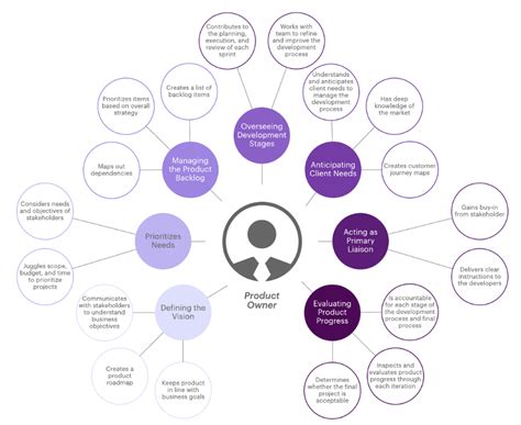 7 Key Product Owner Responsibilities Lucidchart Blog