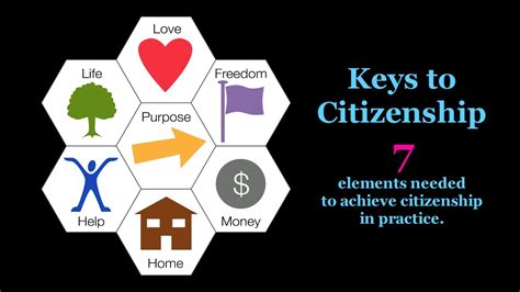 7 Keys To Citizenship Youtube