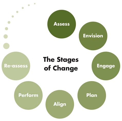 7 Stages Of Change Change Management Management How To Plan