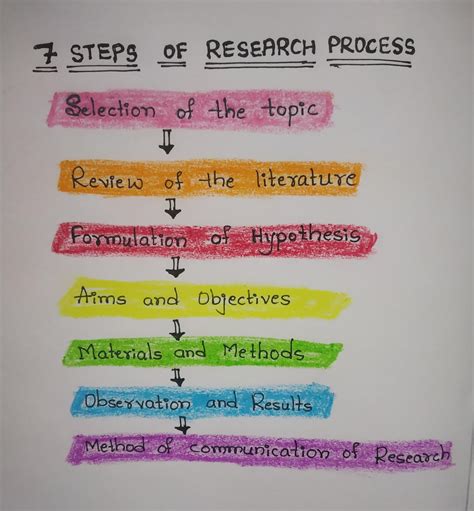 7 Steps Of Research Process Research And Stat Notes Teachmint