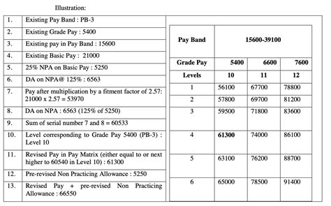 7Th Pay Commission Revised Pay Rules 2016 Title Commencement