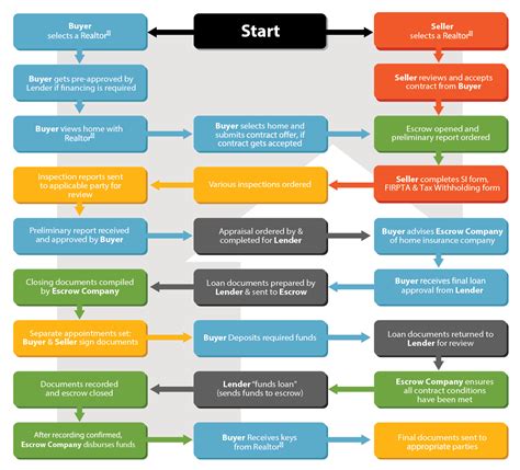 8 Steps In The Escrow Process Escrow Process Escrow Orangetree