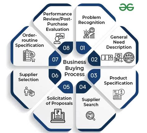 8 Steps Of Business Buying Process Geeksforgeeks