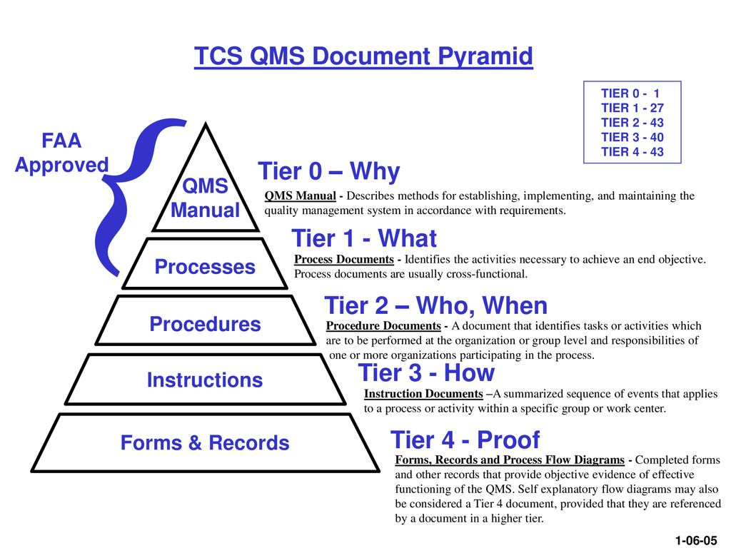 9001 Quality Management System Documentation Structure, 60% Off