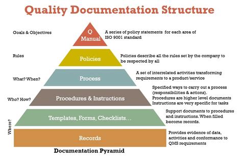 9001 Quality Management System Documentation Structure Project