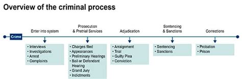 A Brief Description Of The Federal Criminal Justice Process Fbi