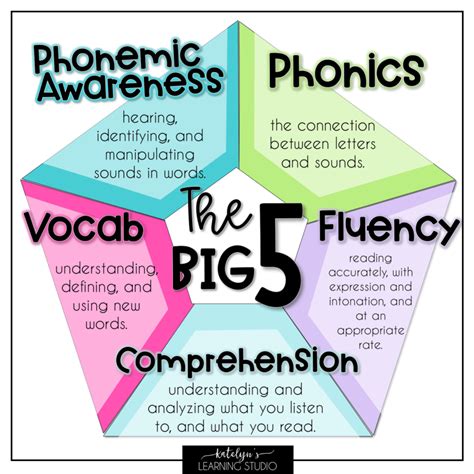 A Closer Look At The Five Essential Components Of Effective Reading I