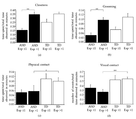 A Duration Time Spent Total Time Observed In Minutes Of Closeness