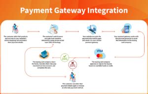 A Guide To Payment Gateway Integration For Your Website Payway