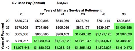 A Military Retirement Worth Millions Money For Veterans