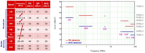 A Review Of Emi Standards Part 1 Conducted Emissions Power