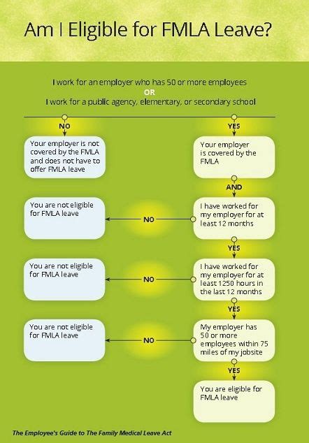 A Way To Determine If You Can Request Fmla Leave From Your Employer