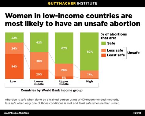 Abortion Worldwide 2017 Uneven Progress And Unequal Access Guttmacher Institute