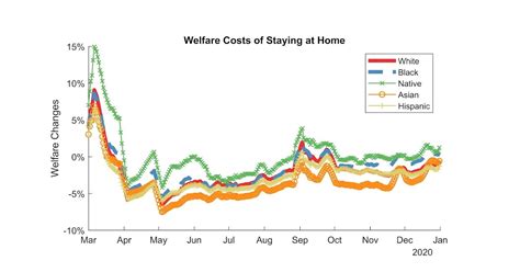 Academic Research In Economics By Hakan Yilmazkuday Unequal Welfare Costs Of Staying At Home