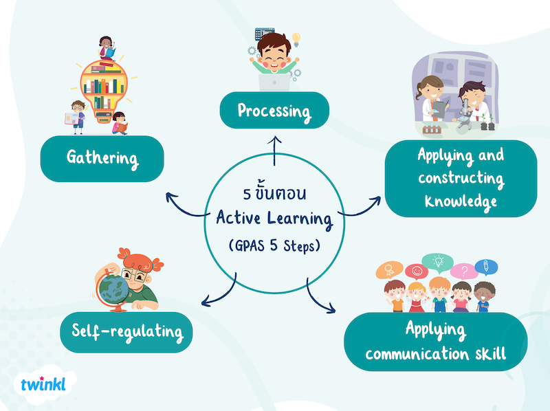 Active Learning Gpas 5Steps Word 1 6