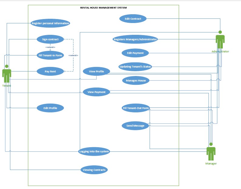 Activity Diagram For House Rental System Diagram Car Case Us