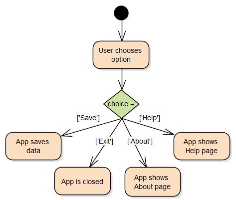 Activity Diagram Multiple Choice