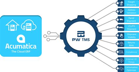 Acumatica Certified Cloud Erp Shipping Software Solutions