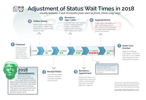 Adjustment Of Status Timeline For 2019 Rapidvisa