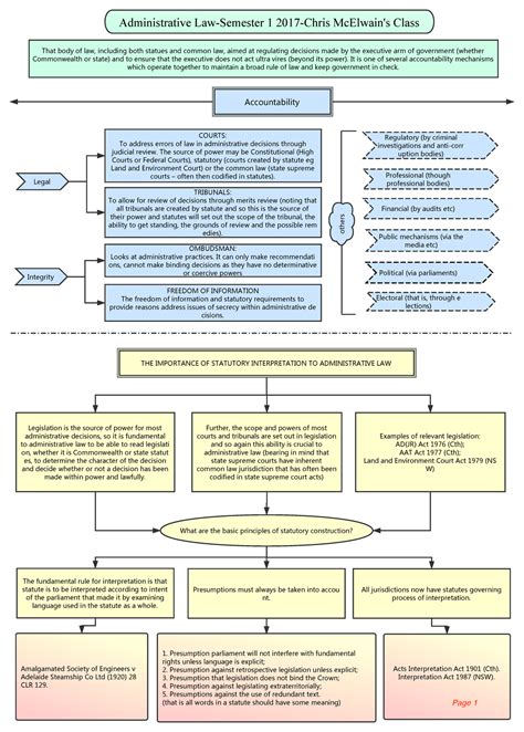 Admin Law Flow Chart