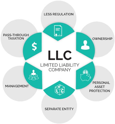 Advantage Of Llc Partnership Over S Corporations