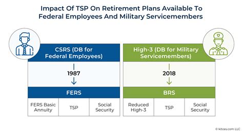 Advising Government Employees And Servicemembers On The Tsp