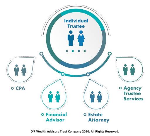 Agency Trustee Fees Wealth Advisors Trust Company