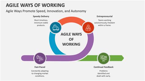 Agile Ways Of Working Powerpoint And Google Slides Template Ppt Slides