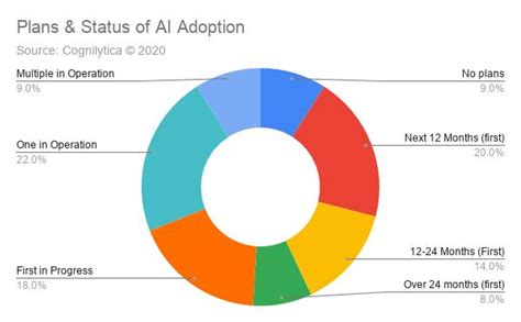 Ai Adoption Survey Shows Surprising Results