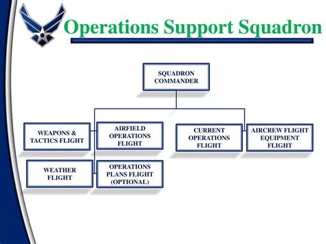 Air Force Force Support Squadron Org Chart Chart Walls