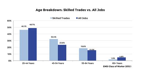 America S Skilled Trades Dilemma Shortages Loom As Most In Demand