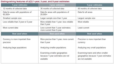 American Community Survey V Decennial Census Getting Started With