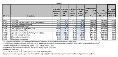 American Urological Association Cms Releases Final Rule For 2016 Medicare Physician Fee Schedule