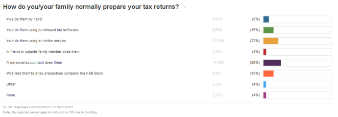 Americans Still Use Lots Of Different Ways To File Their Taxes Civicscience