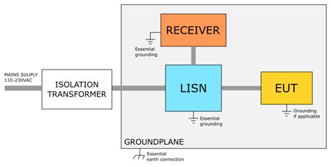 An Overview Of Conducted Emissions Technical Articles