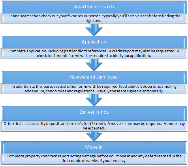 Apartment Rental Process And Paperwork Blackacre Properties Llc