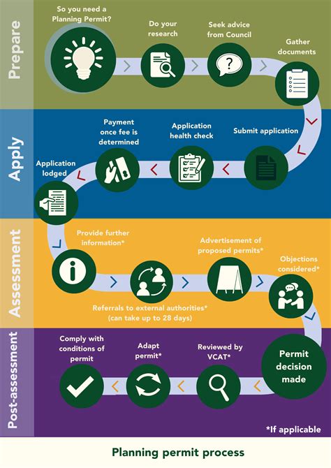 Apply For A Planning Permit Horsham Rural City Council
