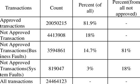 Approved Vs Not Approved Transaction Status Download Table