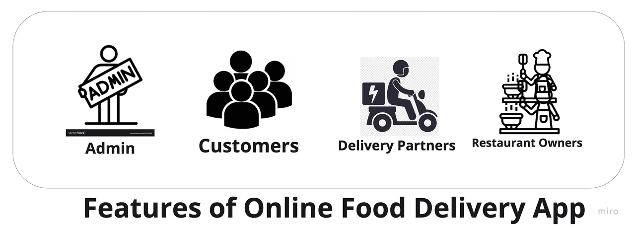 Architecture And Design Principle For Online Food Delivery System Pratap Sharma