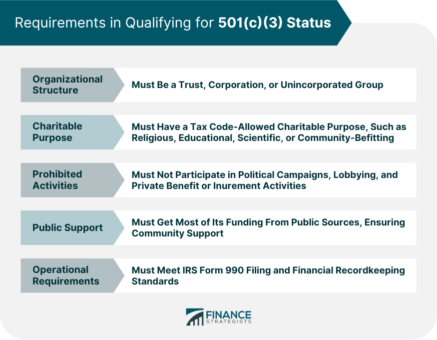 Are 501 C 3 Organizations Tax Exempt Finance Strategists